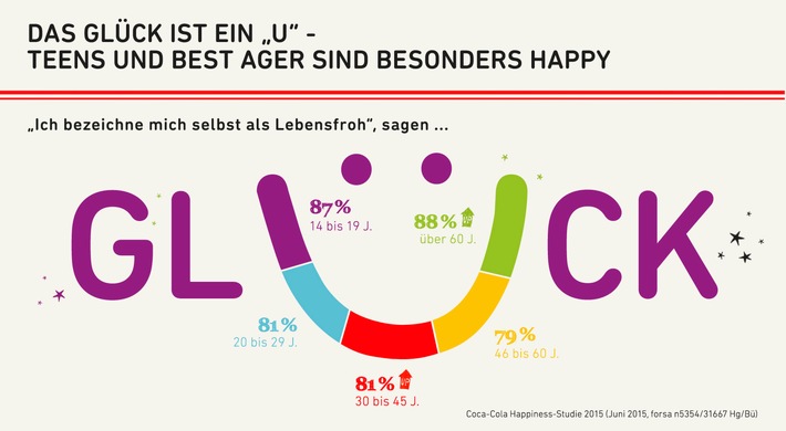 Die Deutschen können Lebensfreude: Das war das Fazit der ersten Studie des Coca-Cola Happiness Instituts, für die forsa Ende 2011 mehr als 2.000 Menschen in Deutschland nach ihren Lebensfreude-Strategien befragte. Heute, vier Jahre später, zeigt die aktuelle Happiness-Studie "Deutschland 2015: Wie wir leben, lieben und lachen" (1): Die Deutschen können noch mehr Lebensfreude. Sagten 2011 bereits 79 Prozent der Deutschen, sie seien mit ihrem Leben zufrieden, ist hier weiterhin ein Aufwärtstrend erkennbar: 2015 sagen schon 82 Prozent "Ich bezeichne mich selbst als einen lebensfrohen Menschen".