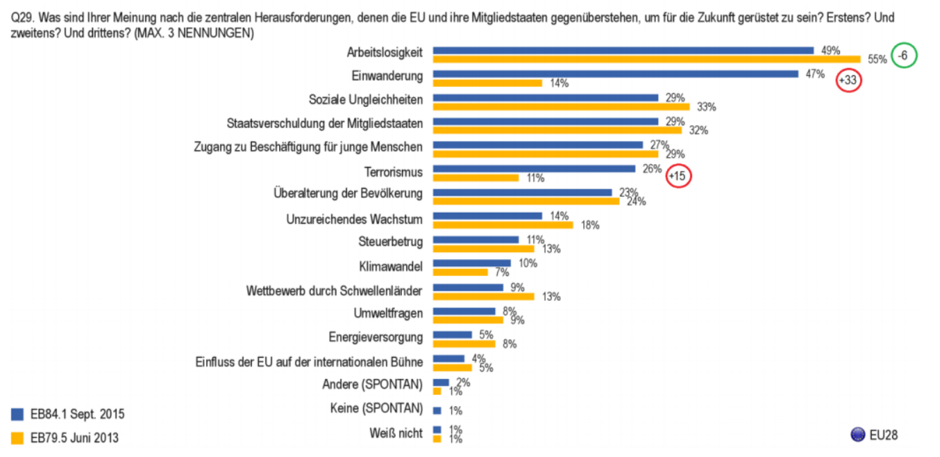 Migration und Terrorismus sind die beiden Themen, die für die Europäer rasant an Bedeutung gewonnen haben: 47 Prozent aller EU-Bürgerinnen und -Bürger bezeichnen Flüchtlings- und Einwanderungsfragen als die größten Herausforderungen für die EU (im Juni 2013 waren es nur 14 Prozent). Auch der Terrorismus ist für die Europäer heute bedeutender: im Juni 2013 bezeichneten ihn 11 Prozent als eine zentrale Herausforderung, nun ist er das für 26 Prozent. Dies zeigt eine neue Eurobarometer-Umfrage des Europäischen Parlaments, die angesichts der hohen Flüchtlingszahlen die Einstellungen und Meinungen der EU-Bürgerinnen und -Bürger zu den Themen Asyl und Migration erfragte.