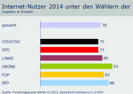 D er  Anteil  der  Internet - Nutzer  lag  bei Pa r- teianhängern  von  CDU/CSU  und SPD  im Jahr  2014  leicht  unter  dem  Durchschnitt  aller  Deutschen (jeweils  7 5 Prozent) ,  bei  jenen  der Linke bei  80 Prozent. Ü berdurchschnit t- lich  hoch  fiel  er bei  A nhängern  von AfD  (8 8 Proze nt) sowie  Grünen (9 3 Prozent) aus . 