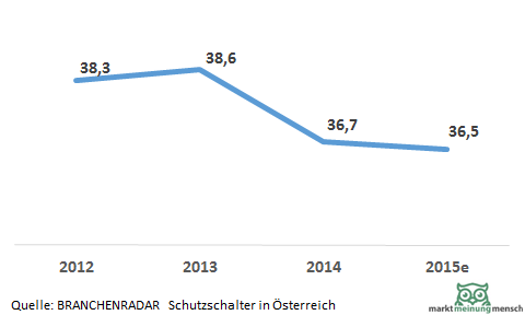 Herstellerumsätze Schutzschalter in Österreich in Millionen Euro: 2012 = 38,3; 2013 =38,6, 2014 = 36,7, 2015 = 36,5