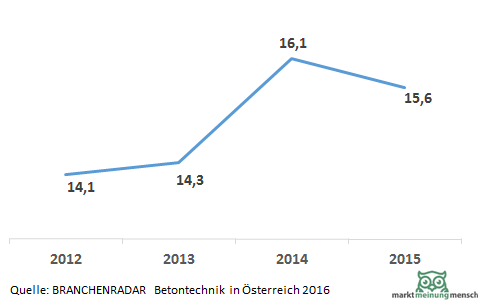 Umsatz Betontechnik in Österreich 2012-2015