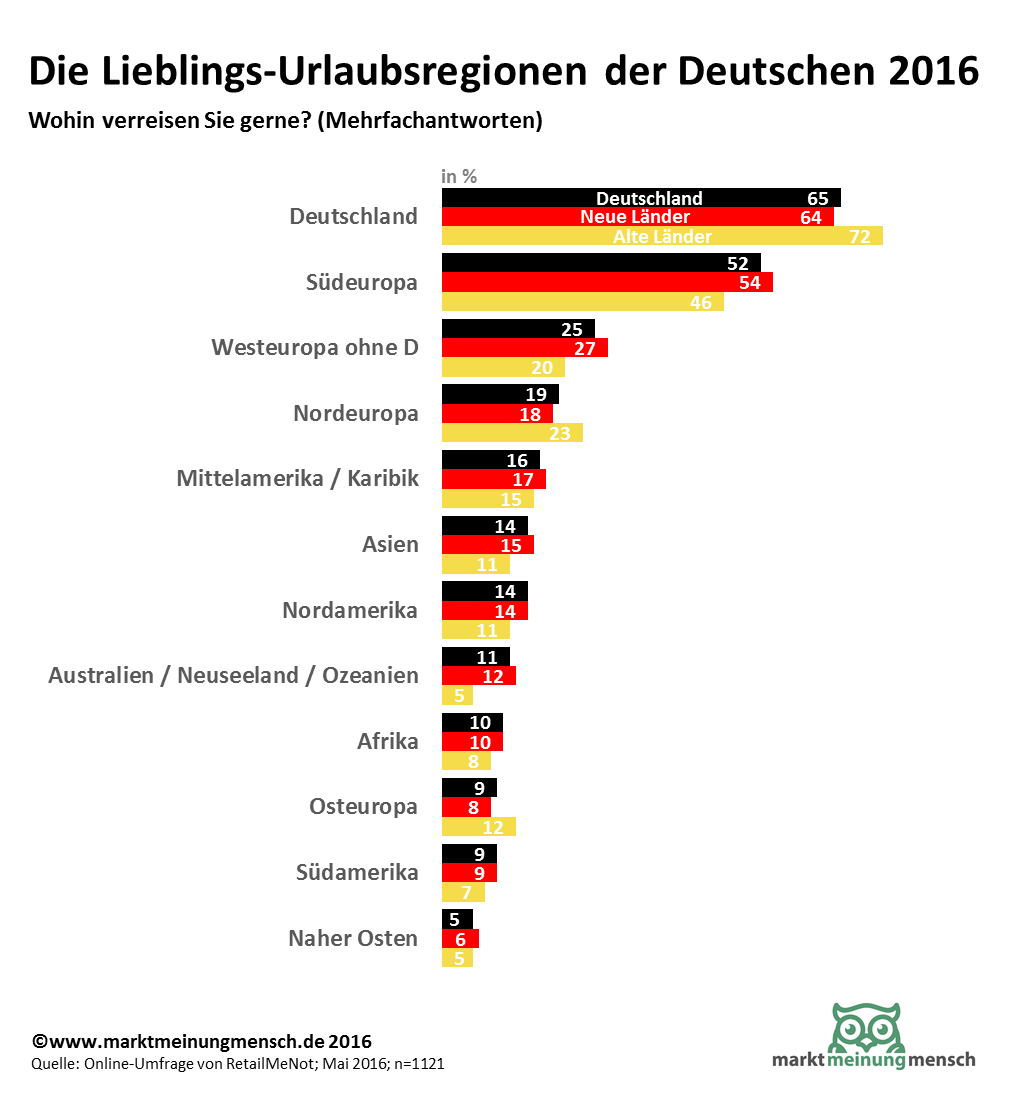 Die Infografik zeigt, auf Basis einer Umfrage, die Lieblingsdestionationen der Deutschen im Ausland und im Inland. Am liebsten ist den Deutschen Urlaub im eigenen Land, Bayern ist das liebste Urlaubsland der Deutschen. Die Menschen in den neuen Bundesländern reisen am liebsten nach Mecklenburg-Vorpommern.