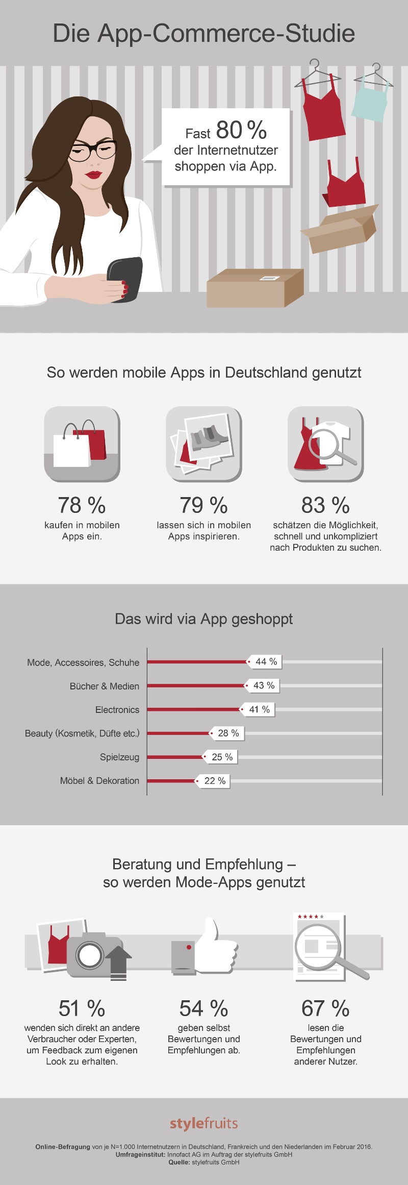 83 Prozent der Befragten schätzen, mittels App schnell und unkompliziert nach Produkten zu suchen, 21 Prozent tun dies sogar täglich. 79 Prozent lassen sich gerne übe die mobilen Anwendungen inspirieren. Wie oben erwähnt, kaufen 78 Prozent über Apps ein.
