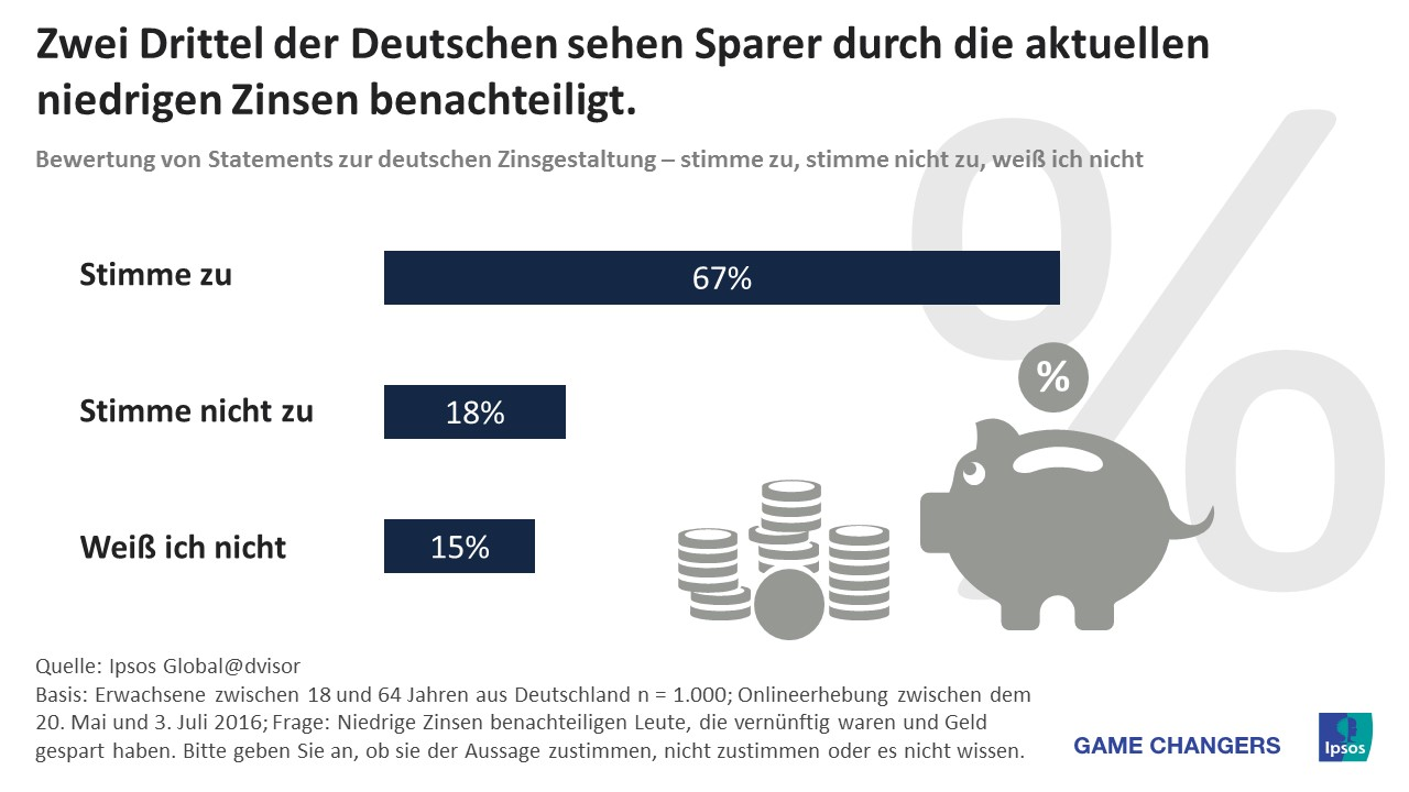 Zwei Drittel der Deutschen befürchten Nachteile für Sparer
