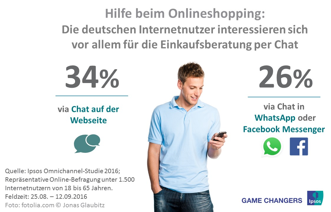 Vor allem Chats auf der Webseite des jeweiligen Anbieters können die deutschen Onliner sich für die persönliche Beratung beim Onlineeinkauf vorstellen: ein Drittel (34%) der Deutschen hat Interesse daran. Ebenso sieht es bei den Briten (33%) und Franzosen (34%) aus. Statt auf eigene Lösungen können Unternehmen auch auf bereits vorhandene Messenger und Netzwerke zurückgreifen. Ein Viertel der deutschen Internetnutzer (26%) würden sich per WhatsApp oder Facebook Messenger beim Kauf beraten lassen. 