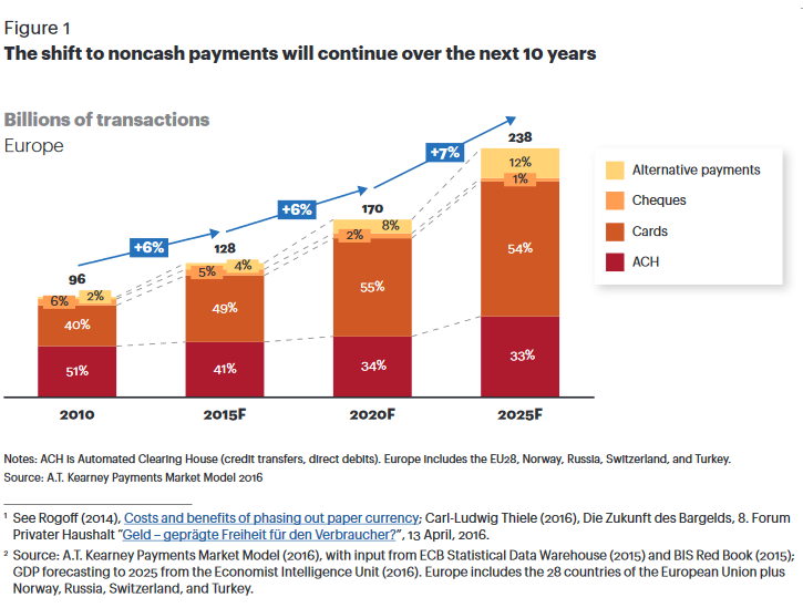 Noncash payments have grown 6 percent annually across Europe over the past decade—roughly  two percentage points higher than GDP (