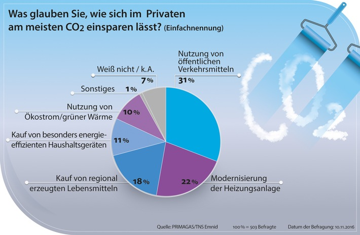 Öffentliche Verkehrsmittel und eine moderne Heizung: So wollen die Deutschen CO2 einsparen 