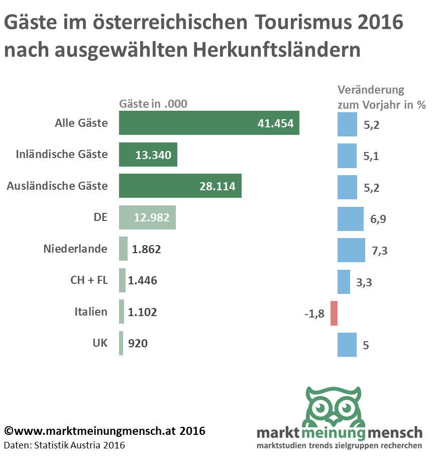 Mit rund 140,85 Millionen Nächtigungen in österreichischen Beherbergungsbetrieben wurde nach vorläufigen Ergebnissen von Statistik Austria im Kalenderjahr 2016 erstmals seit Beginn der Aufzeichnungen die 140-Millionen-Marke überstiegen. Im Vergleich zum Vorjahr nahmen die Nächtigungen um 5,65 Mio. (+4,2%) zu. Diese hohe Steigerung ist sowohl auf Zuwächse der inländischen (+4,4% auf 38,01 Mio.) als auch der ausländischen (+4,1% auf 102,84 Mio.) Übernachtungszahlen zurückzuführen.  Mit insgesamt 41,45 Mio. Ankünften wurde auch erstmals die 40-Millionen-Marke übertroffen. Im Vergleich zum Vorjahr bedeutet das eine Zunahme von 5,2%. Zu diesem Rekordergebnis trugen sowohl die Ankünfte inländischer (+5,1% auf 13,34 Mio.) als auch ausländischer Gäste (+5,2% auf 28,11 Mio.) bei.  Gegenüber 2015 wurden im Kalenderjahr 2016 mit 52,64 Mio. um 2,46 Mio. (+4,9%) mehr Übernachtungen aus Deutschland registriert. Auch andere wichtige Herkunftsländer entwickelten sich positiv. So konnten Zuwächse der Nächtigungszahlen von Gästen aus den Niederlanden (+3,6% auf 9,51 Mio.), der Schweiz (+3,4% auf 5,08 Mio.) und des Vereinigten Königreichs (+4,3% auf 3,70 Mio.) beobachtet werden. Hingegen verzeichneten Italien (-1,8% auf 2,88 Mio.), die USA (-2,0% auf 1,64 Mio.) und Russland (-17,8% auf 977.000) Rückgänge.