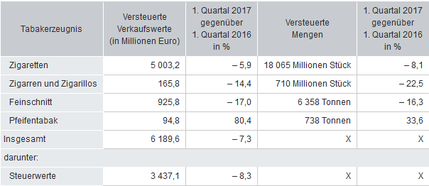 Im ersten Quartal 2017 wurden in Deutschland 8,1 % weniger Zigaretten versteuert als im ersten Quartal 2016. Wie das Statistische Bundesamt (Destatis) weiter mitteilt, gingen auch der Absatz von Zigarren und Zigarillos (– 22,5 %) sowie die Menge des versteuerten Feinschnitts (– 16,3 %) zurück. Dagegen stieg der Absatz beim Pfeifentabak (einschließlich Wasserpfeifentabak) an: Im Vergleich zum Vorjahresquartal gab es ein Plus von 33,6 %.   Insgesamt wurden im ersten Quartal 2017 Tabakwaren im Kleinverkaufswert (Verkaufs­wert im Handel) von 6,2 Milliarden Euro versteuert. Das waren 0,5 Milliarden Euro oder 7,3 % weniger als im ersten Quartal 2016. Dieser Betrag ergibt sich aus dem Steuerzeichenbezug von Herstellern und Händlern nach Abzug von Steuererstattungen für zurückgegebene Steuerzeichen (Nettobezug).