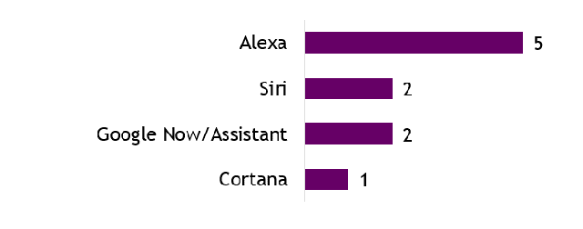 Abbildung 2: Alle Teilnehmer nutzten regelmäßig Alexa. Auch weitere Sprachassistenten wurden regelmäßig genutzt.