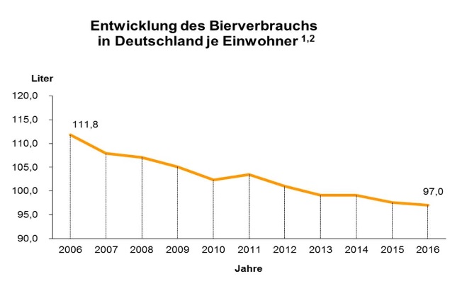 Bierkonsum in Deutschland 2006 bis 2016 ist rückläufig.