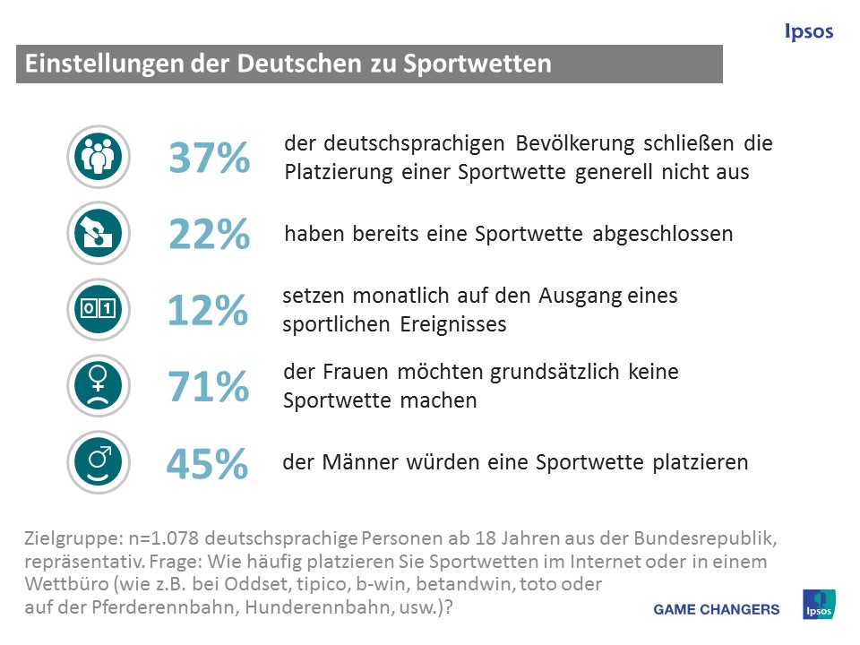 Jeder fünfte Deutsche (22%) hat schon mal eine Sportwette im Internet, in einem Wettbüro oder auf der Rennbahn platziert, jeder zehnte (12%) tut dies sogar monatlich. Für mehr als ein Drittel der Bevölkerung (37%) kommt das Abschließen einer Sportwette grundsätzlich in Frage. So das Ergebnis einer repräsentativen Bevölkerungsbefragung des Markt- und Meinungsforschungsinstituts Ipsos unter 1.078 Personen im Alter ab 18 Jahren.