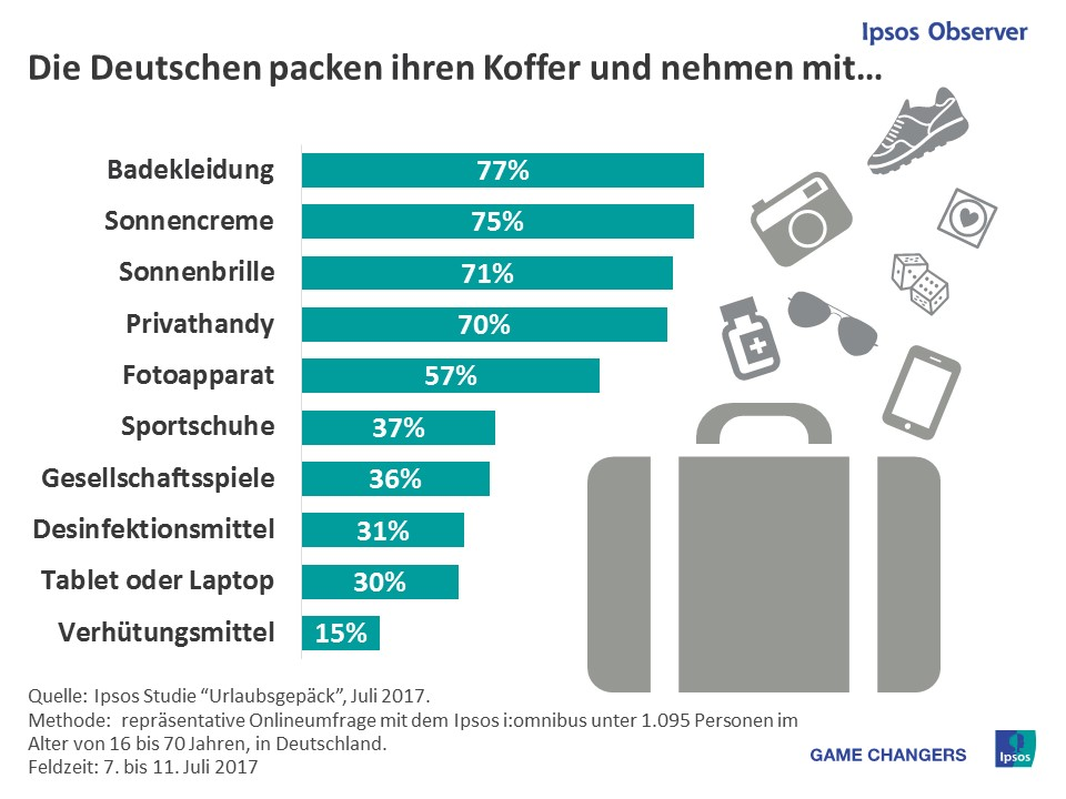 Mehr als zwei Drittel (70%) der Deutschen wollen im Sommerurlaub auf ihr privates Handy nicht verzichten. Ein Drittel (30%) packt auch das Tablet oder den Laptop in den Koffer. Trotz allgegenwärtiger Kamera im Smartphone findet auch der Fotoapparat bei mehr als der Hälfte (57%) der Deutschen einen Platz im Gepäck.