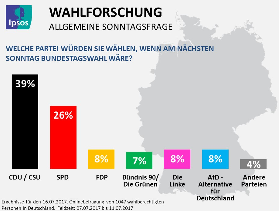 Die Union bleibt auch nach den G20 Krawallen mit 39 Prozent stabil, die SPD verbessert sich um einen Prozentpunkt. Die FDP liegt mit 8 Prozent weiterhin klar über der Fünfprozenthürde, während die AfD leicht verliert.