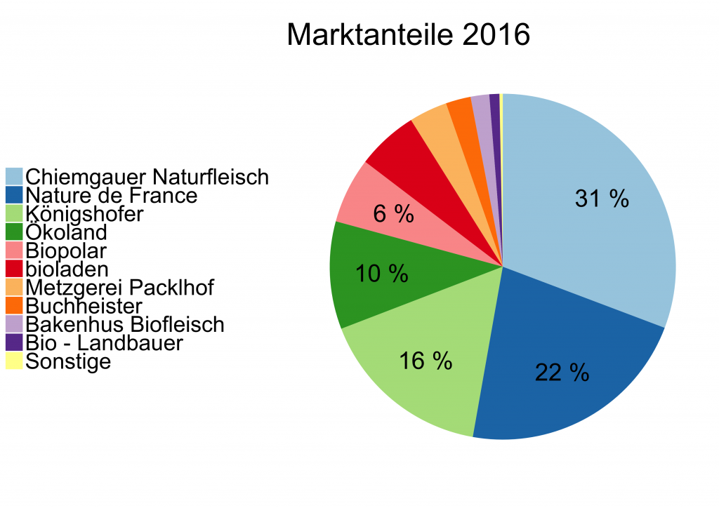 Marktanteile der wichtigsten Hersteller im Warensegment TK-Fleisch