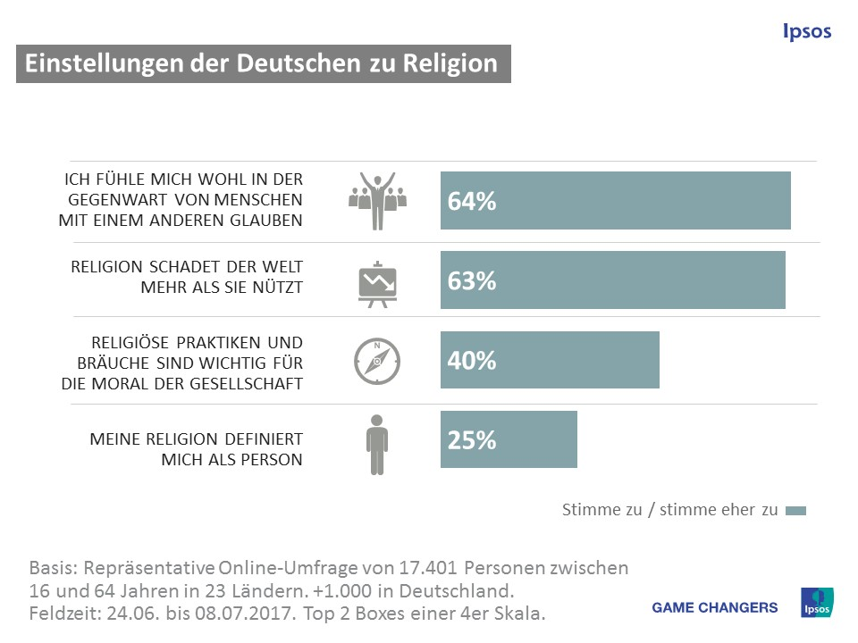 Auf persönlicher Ebene hat die Religion in Deutschland einen geringeren Einfluss. Lediglich ein Viertel der Deutschen gab an, dass ihr Glaube sie als Person definiere. Im globalen Durchschnitt empfinden das 38 Prozent der Befragten. In Indien (70%) und Südafrika (66%) hat die Religion bei den meisten Menschen weltweit Einfluss auf die Persönlichkeit. Immerhin vier von zehn (37%) Deutschen denken aber, dass religiöse Bräuche und Praktiken wichtig für die Moral der Gesellschaft in ihrem Land sei. Dass religiöse Menschen die besseren Bürger seien, glaubt hingegen nur einer von sechs (17%).