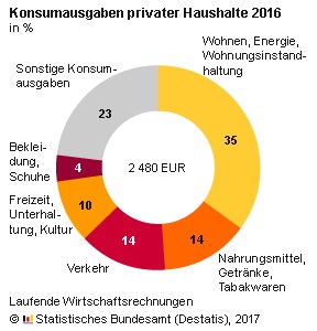 Knapp 54 % ihrer Konsumausgaben wendeten die privaten Haushalte in Deutschland im Jahr 2016 auf, um Ausgaben für Wohnen, Ernährung und Bekleidung zu decken. Wie das Statistische Bundesamt (Destatis) weiter mitteilt, waren das je Haushalt durchschnittlich 1 327 Euro im Monat. Allein für den Bereich Wohnen gaben die Haushalte rund 35 % (877 Euro im Monat) aus. Rund 14 % (342 Euro) betrugen die Ausgaben für Ernährung. Auf Bekleidungsausgaben entfielen rund 4 % (108 Euro).