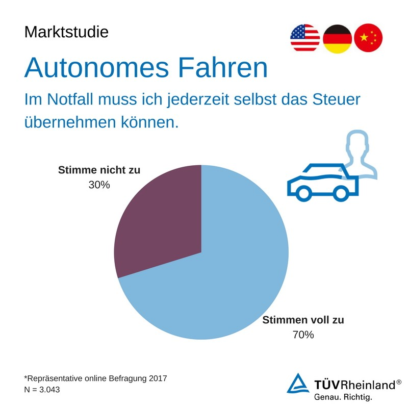 In der aktuellen Studie sind sich ferner 78 Prozent aller Befragten einig, dass es dem Menschen durchgängig möglich sein muss, im Notfall jederzeit selbst das Steuer übernehmen zu können – in Deutschland und den USA gilt dies stärker als in China.