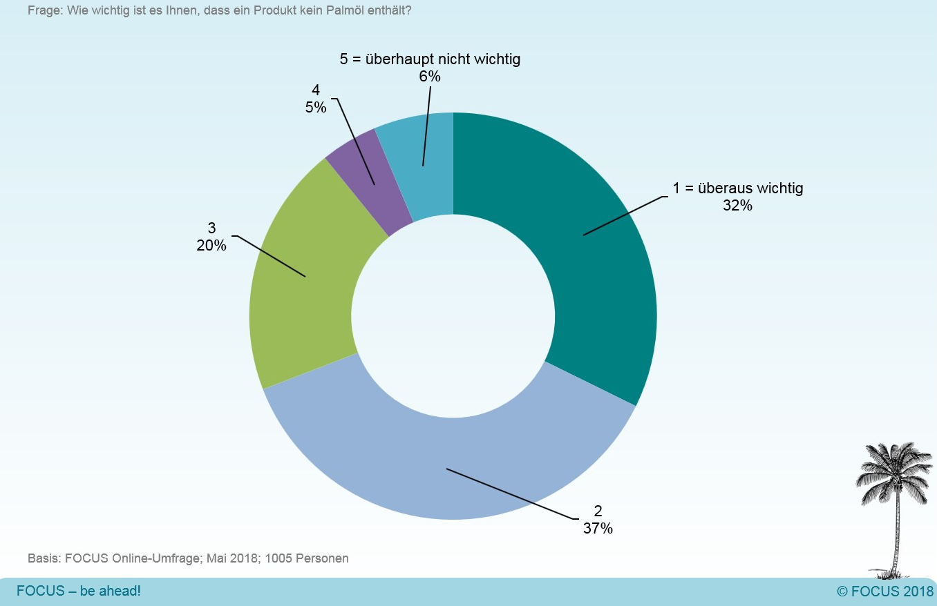 Die Grafik zeigt dass 69 Prozent der Österreicher kein Palmöl in Lebensmittel wollen