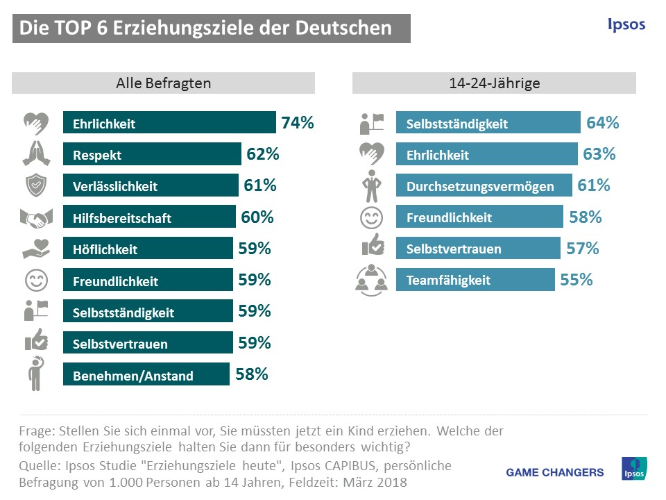 Die Grafik zeigt: Geht es um Werte und Erziehungsziele steht bei drei von vier Deutschen (74%) das moralische Prinzip „Ehrlichkeit“ ganz oben. Respekt (62%), Verlässlichkeit (61%) und Hilfsbereitschaft (60%) sind ebenfalls Werte, die den Bundesbürgern sehr wichtig sind.