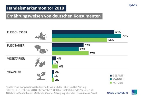 Fleischlose Produkte stoßen bei den deutschen Verbrauchern auf reges Interesse. Fast jeder vierte Konsument (22%) interessiert sich hierzulande für vegetarische Lebensmittel, immerhin jeder Achte (13%) für vegane Produkte. Und das, obwohl der Anteil von überzeugten Vegetariern (4%) und Veganern (2%) an der Gesamtbevölkerung nach wie vor eher gering ist.