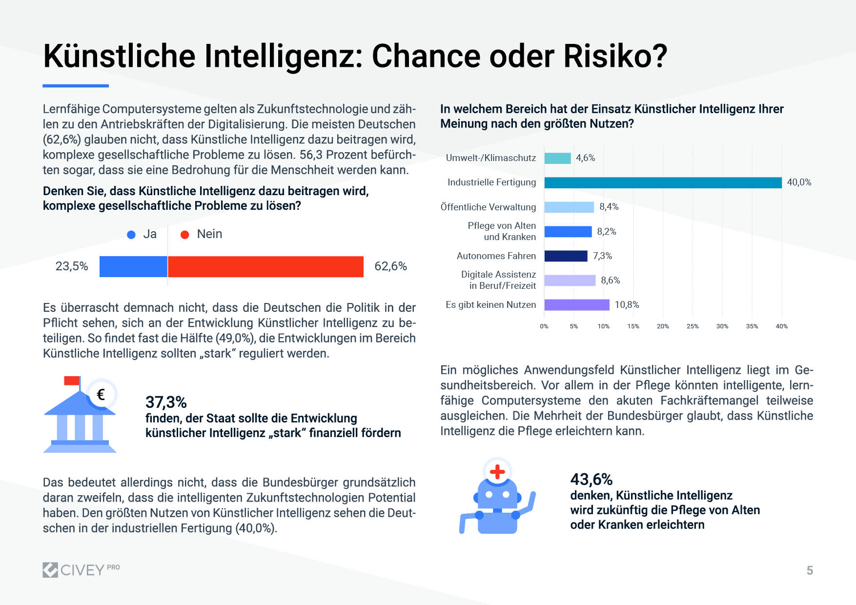 38,1 Prozent der Deutschen sind der Meinung, der Staat sollte die Entwicklung Künstlicher Intelligenz „stark“ fördern