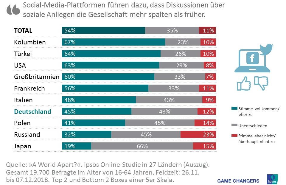 Auch der Nutzen von Social Media, die Barrieren zwischen der Öffentlichkeit und den Regierenden zu verringern, wird von den Deutschen eher als unerfüllt gesehen: nur 28 Prozent der Deutschen denken, dass Social Media dabei hilft, diese Barrieren zu überwinden. Jüngere Befragte (16-35 Jahre) sehen das allerdings mit 35 Prozent Zustimmung signifikant positiver als die ältere Generation (50-64 Jahre) mit 25 Prozent. Ähnlich negativ wie Deutschland sind nur Ungarn (24%) und Belgien (28%) eingestellt. Die lateinamerikanischen Länder Kolumbien (67%), Peru (67%) und Chile (61%), aber auch Indien (63%) und Südafrika (63%) sind dagegen eher der Meinung, dass Social Media die Barrieren zwischen der Öffentlichkeit und den Regierenden verringert.