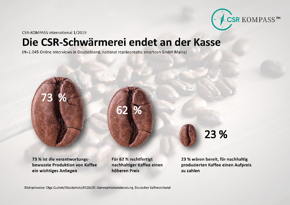 Nur 41 % der Deutschen, 36 % der Italiener, 50 % der Briten und 54 % der Amerikaner halten die Kaffee-Branche für sozial verantwortlich. 54 % der deutschen Verbraucher und sogar 73 % der Italiener sind der Meinung, die Kaffee-Branche hat bei den Themen der sozialen Verantwortung noch Nachholbedarf. Konkret sorgen sich 62 % der deutschen Verbraucher beim Thema Kaffee um faire Arbeitsbedingungen und 48 % um Aspekte des Umweltschutzes.