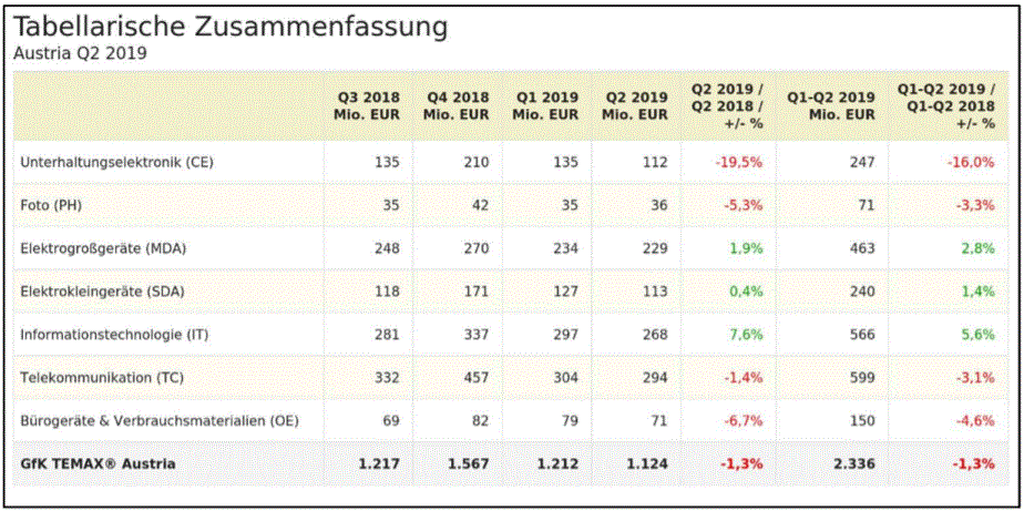 Das zweite Quartal 2019 zeigt einen Umsatzrückgang von -1,3% für den österreichischen Markt technischer Konsumgüter