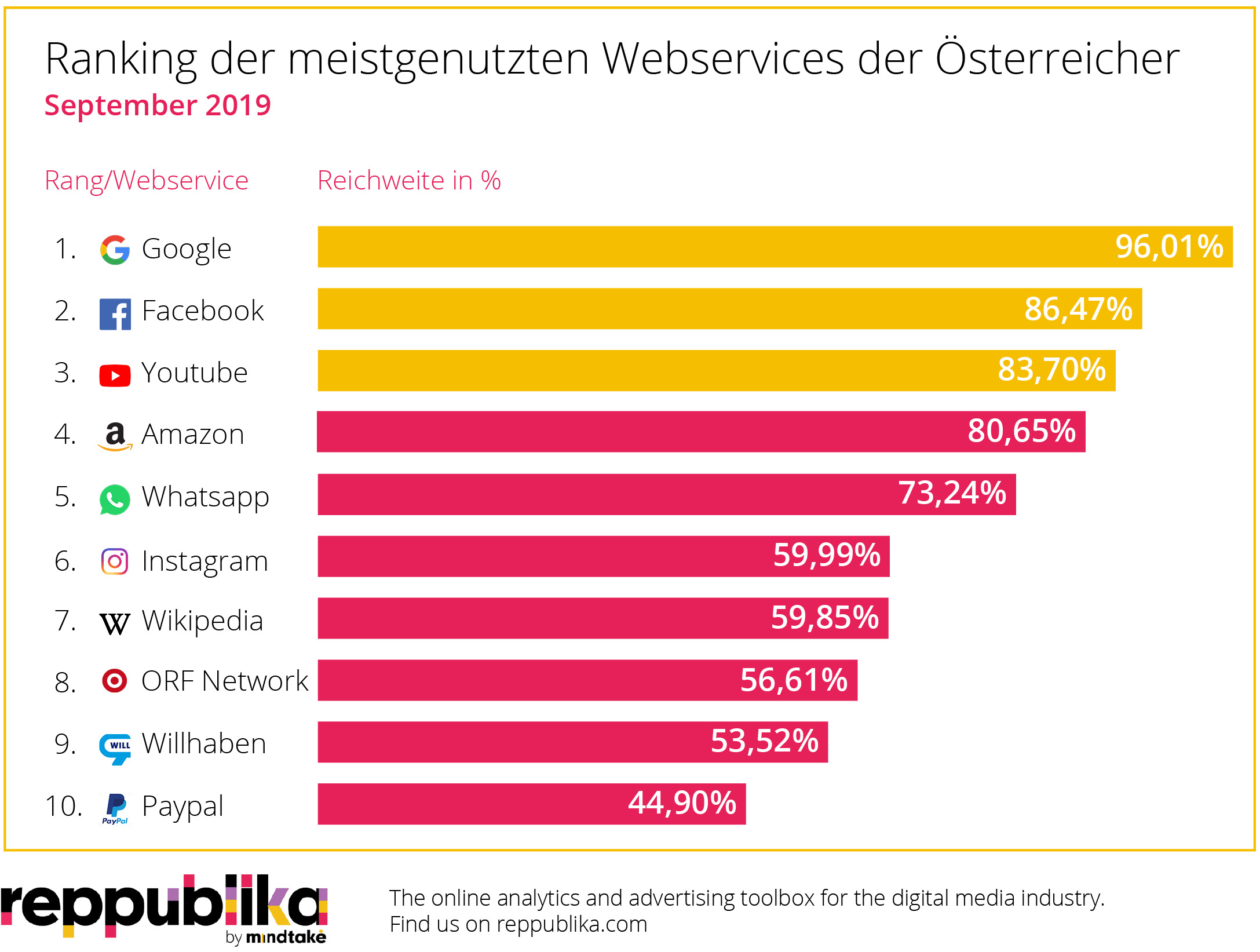 Google führt im September erneut das Ranking der beliebtesten Webservices der Österreicher an Der Suchmaschinengigant klassiert sich mit einer Reichweite von 96,0 Prozent, 6,3 Millionen Unique Users und einer Average Visit Duration von 2:00 Minuten auf den ersten Platz. Facebook klettert im September mit einer Reichweite von 86,5 Prozent Reichweite auf Platz 2 im Ranking: 5,7 Millionen Unique Users loggten sich durchschnittlich für 8:07 Minuten im Social Network ein und verteilten Likes und Kommentare. Die Video-Plattform YouTube rangiert mit einer Reichweite von 83,7 Prozent auf Platz 3 im September-Ranking. 