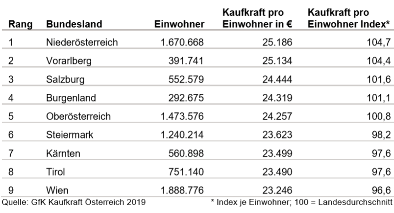 Kaufkraft nach Bundesländern in Österreich 2019