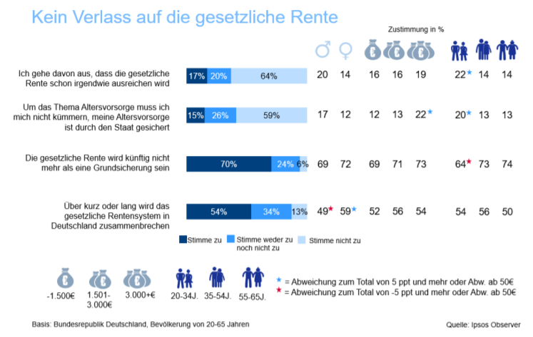 Eine Mehrheit der Befragten (54 Prozent) befürchtet sogar, dass das gesetzliche Rentensystem in Deutschland über kurz oder lang zusammenbrechen wird (54%). Frauen sind häufiger (59%) dieser Ansicht als Männer (49%) und vor allem in Mecklenburg-Vorpommern (65%) und Sachsen (60%) stellt man sich dieses Schreckensszenario vor. 