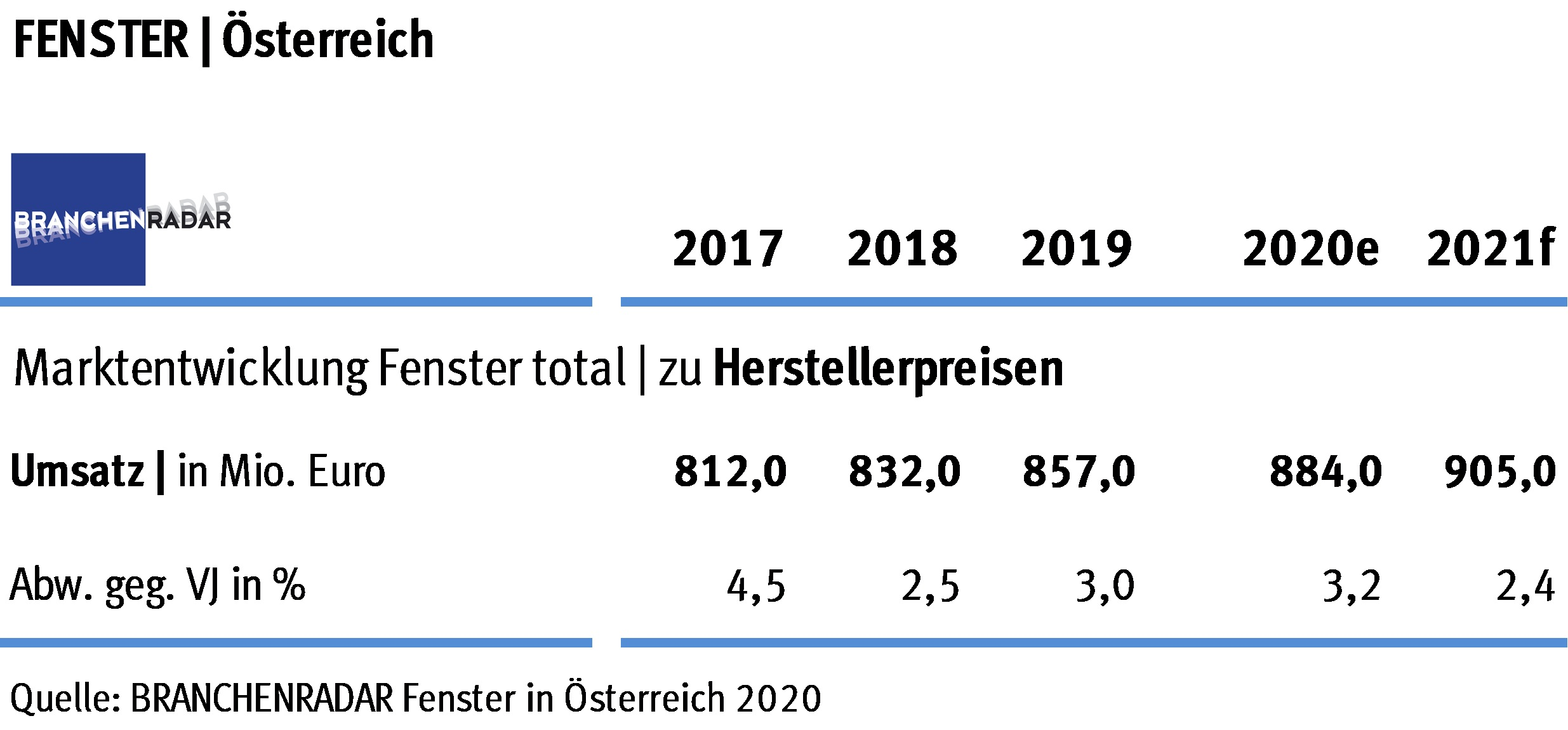 Man hatte sich wohl mehr erwartet, ein moderater Aufschwung war es aber allemal. Laut aktuellem BRANCHENRADAR Fenster in Österreich wuchs die Nachfrage nach Fenstern und Hebeschiebetüren im vergangenen Jahr um 1,4 Prozent gegenüber Vorjahr auf rund 2,22 Millionen Flügel. 