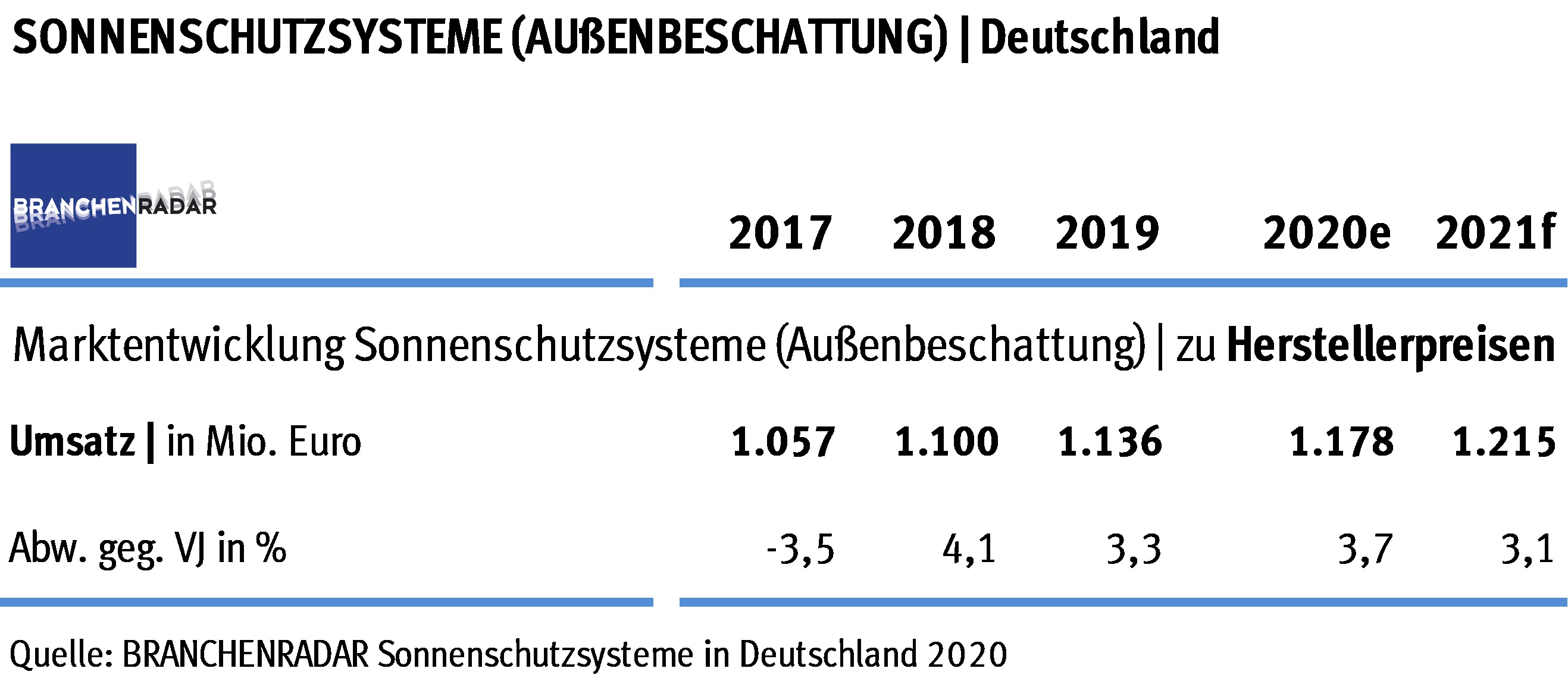 Marktentwicklung Sonnenschutzsysteme in Deutschland 2017 bis 2021