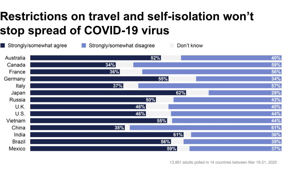 Mehr als jeder zweite Deutsche (55%) glaubt inzwischen nicht mehr daran, dass sich die Ausbreitung von SARS-Cov-2 durch Reisebeschränkungen und angeordnete Selbstisolierungen verhindern lässt.