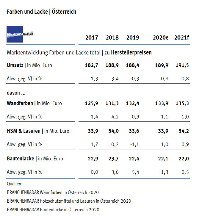 Marktentwicklung Bautenlacke in Österreich 2021