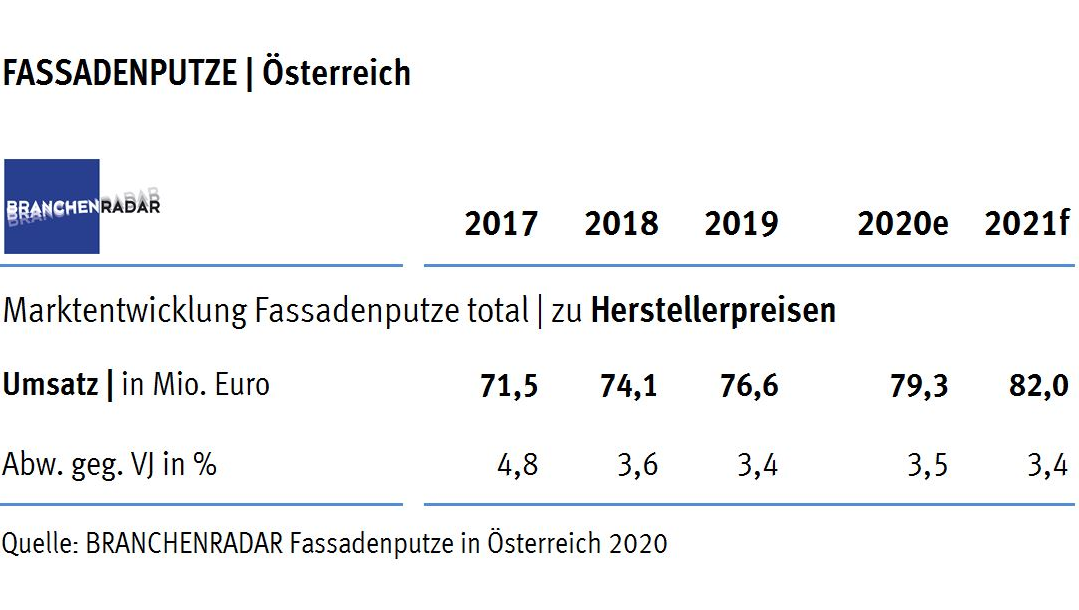 Der Markt für Fassadenputze wuchs in Österreich im Jahr 2019 robust. Zuwächse gab es jedoch nur noch bei pastösen Putzen