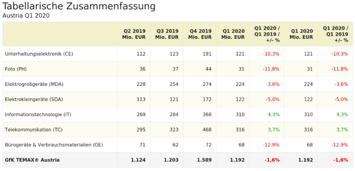 Das erste Quartal 2020 zeigt einen Rückgang für technische Gebrauchsgüter in Österreich