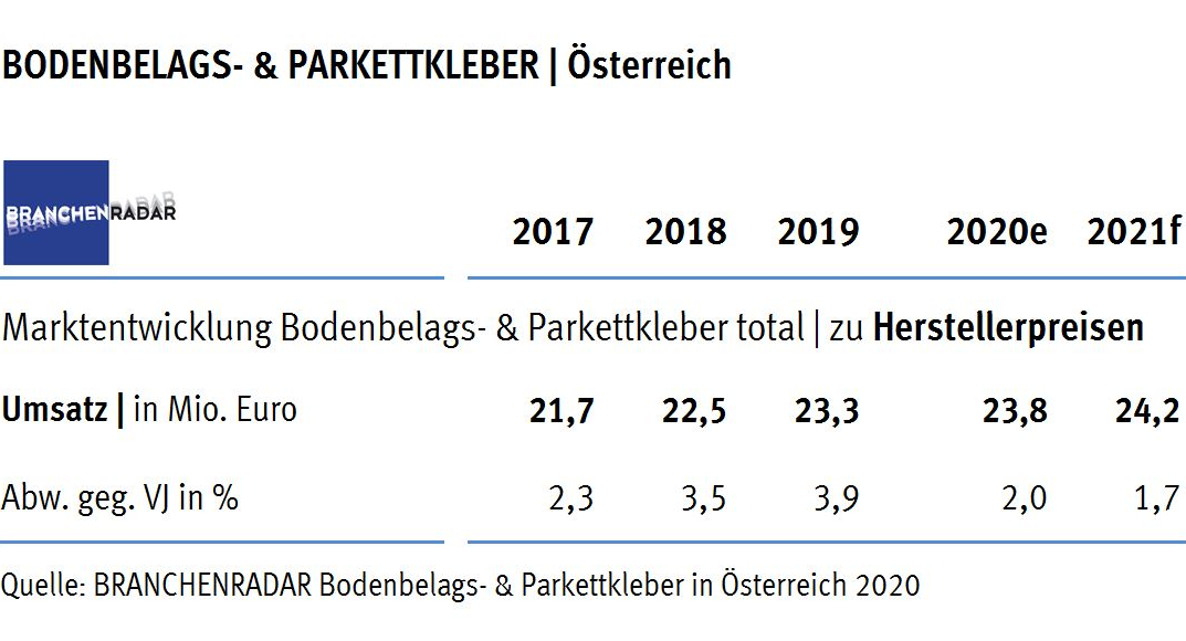Marktentwicklung Bodenbelags- und Parkettkleber in Österreich 2017 bis 2021
