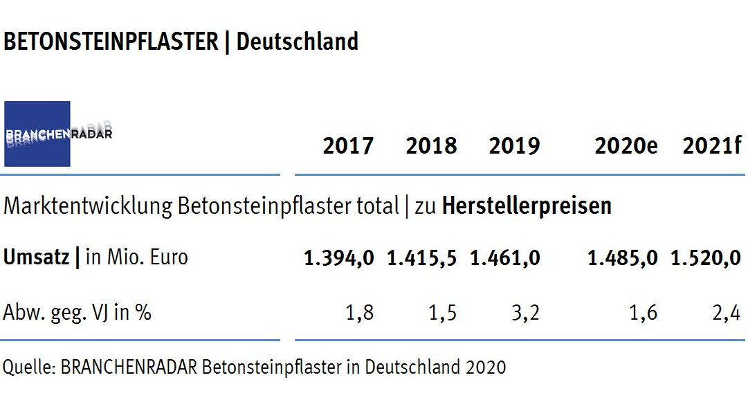 In keinem europäischen Land werden Gehwege und verkehrsberuhigte Flächen öfter gepflastert als in Deutschland. Der jährliche Pro-Kopf-Absatz ist mit durchschnittlich 1,75 Quadratmetern etwa mehr als dreimal so hoch wie in Österreich. In den letzten Jahren wuchs die Nachfrage konstant um rund ein Prozent pro Jahr.