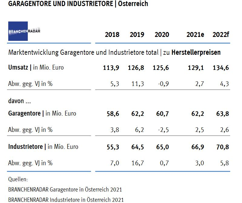 Marktentwicklung Industrietore und Garagentore in Österreich 2018 bis 2022