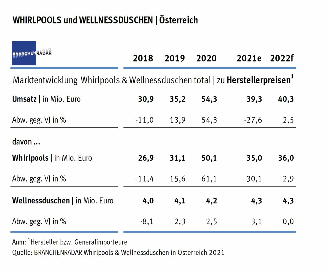 Marktentwicklung Whirlpools und Wellnessduschen in Österreich 2018 bis 2022