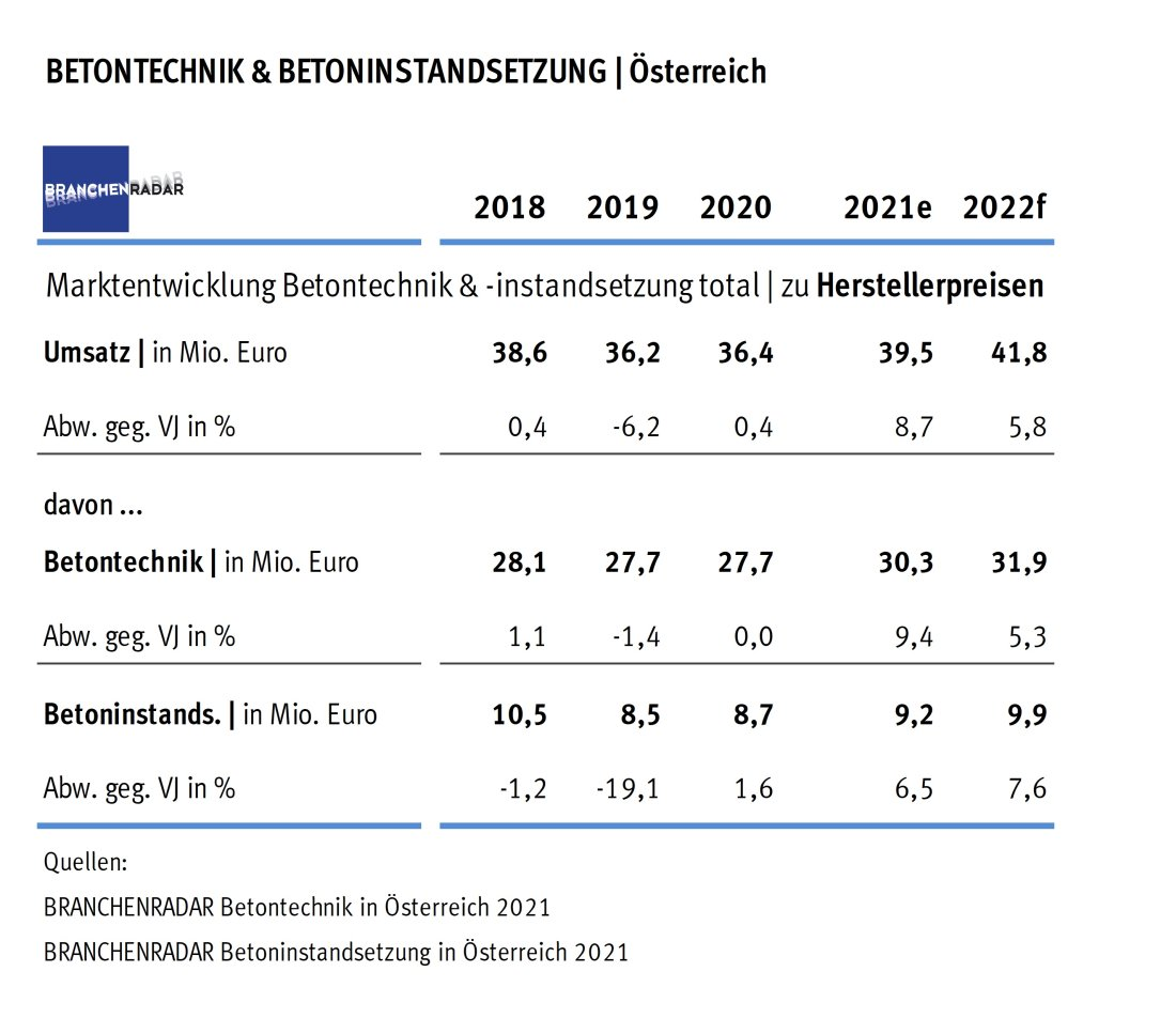 Marktentwicklung Betontechnik in Österreich 2018 bis 2022