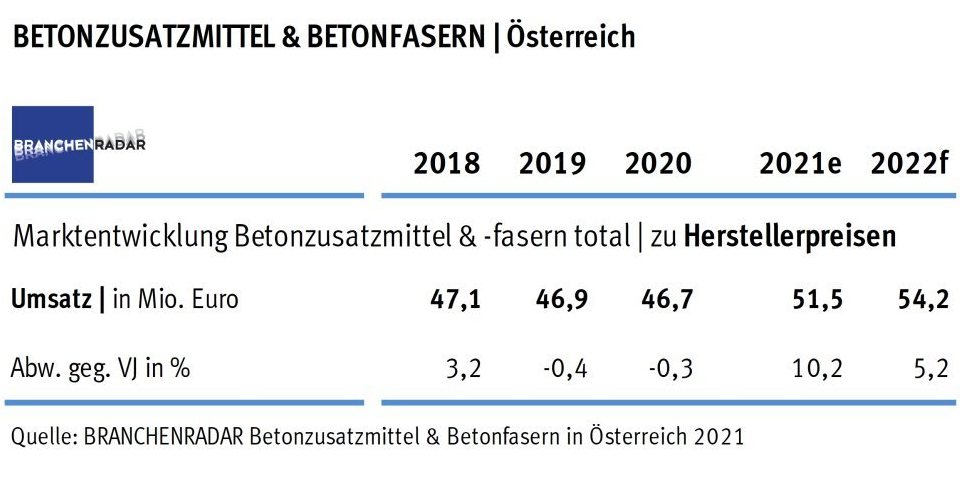 Marktentwicklung Betonzusatzmittel und Betonfasern in Österreich 2018 bis 2022