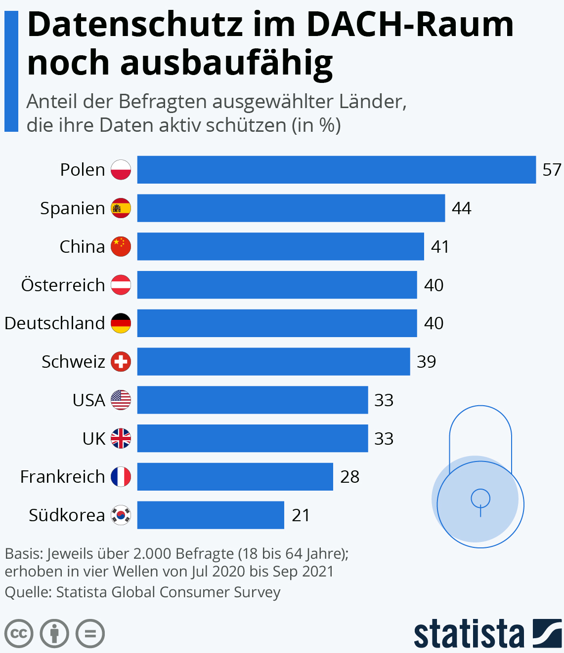 Etwa vier von zehn Personen im DACH-Raum schützen ihre Daten vor Missbrauch. 39 bis 40 Prozent der Befragten in Österreich, Deutschland und der Schweiz haben angegeben, dass sie ihre Daten online sowie offline aktiv versuchen zu schützen.