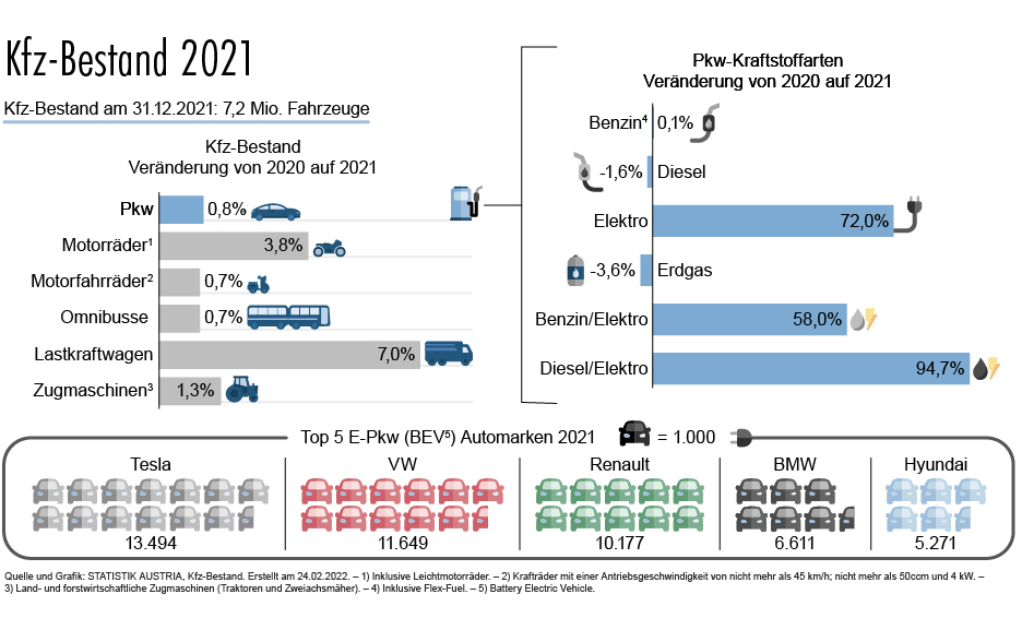 Zum Stichtag 31.12.2021 waren in Österreich laut Statistik Austria rund 7,2 Mio. Kraftfahrzeuge (Kfz) zum Verkehr zugelassen. Auch 2021 prägte die Marke VW mit 1.035.538 Stück und einem Anteil von 20,2% an allen zugelassenen Pkw das österreichische Straßenbild.