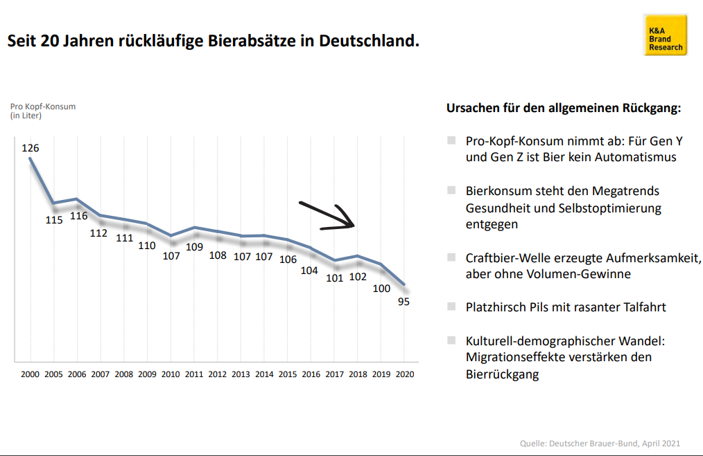 Studienauszug: Ursachen für den allgemeinen Rückgang beim Bierabsatz in Deutschland