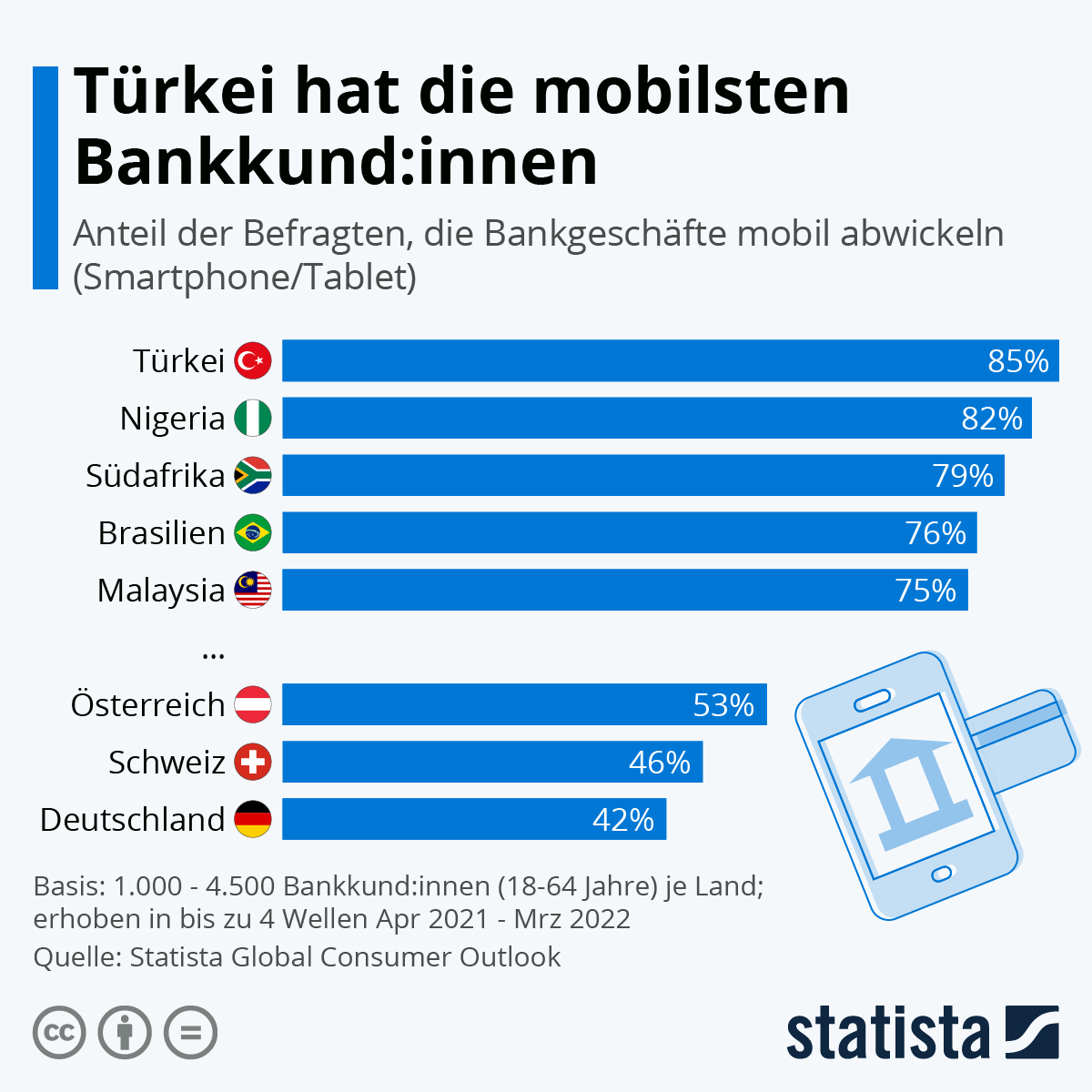85 Prozent der für den Statista Global Consumer Survey befragten Türk:innen nutzen Smartphones oder Tablets, um ihre Bankgeschäfte abzuwickeln. Klassisches Online-Banking ist dagegen deutlich weniger verbreitet. Das mag daran liegen, dass die mobile Infrastruktur besser ist als das stationäre Internet. 