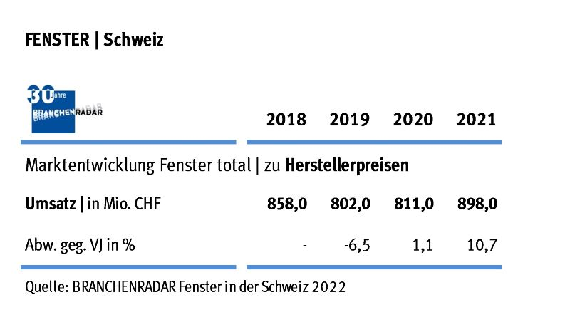 Der Schweizer Fenstermarkt war 2021 mit einer ungewöhnlich hohen Teuerung konfrontiert. Die Nachfrage stabilisierte sich auf Vorjahresniveau, zeigen aktuelle Daten einer Marktstudie des Marktforschungsinstituts BRANCHENRADAR.com Marktanalyse.
