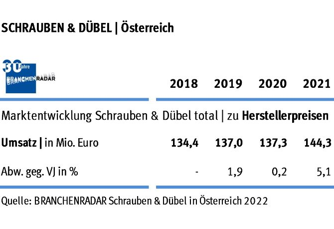 Marktentwicklung Schrauben & Dübel in Österreich 2018 bis 2021